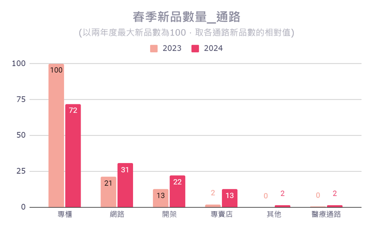 台灣美妝市場 霓淨思 