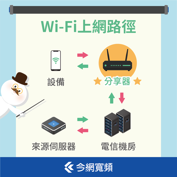 Wi-Fi不穩 網路問題 